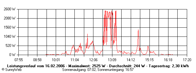 Grafik Tagesertrag