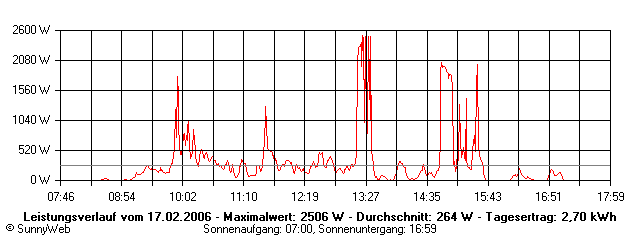 Grafik Tagesertrag