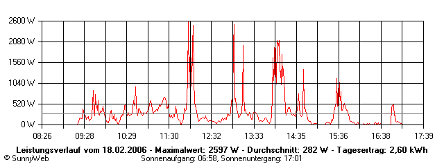 Grafik Tagesertrag