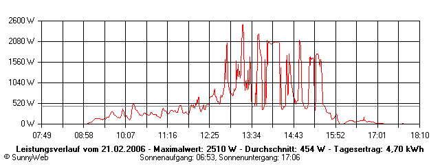 Grafik Tagesertrag