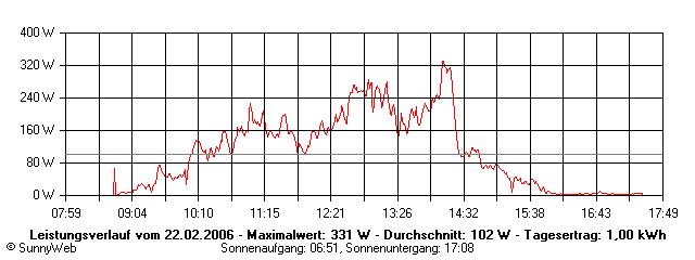 Grafik Tagesertrag