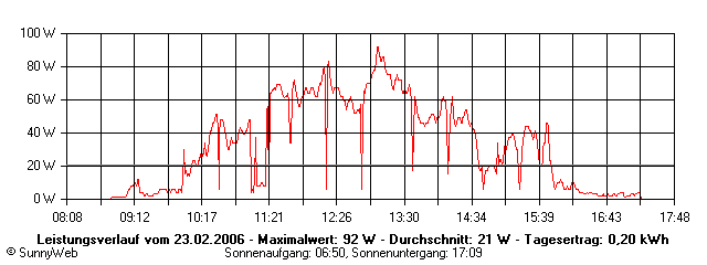 Grafik Tagesertrag
