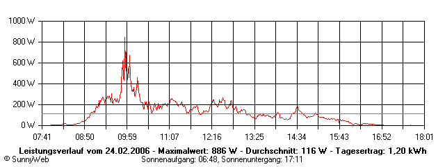 Grafik Tagesertrag