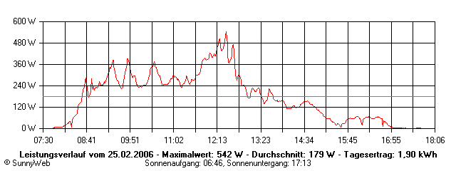 Grafik Tagesertrag