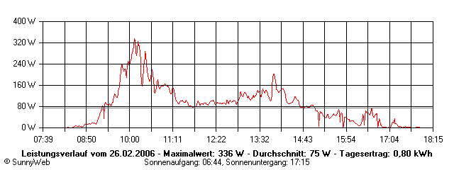 Grafik Tagesertrag