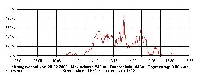 Grafik Tagesertrag