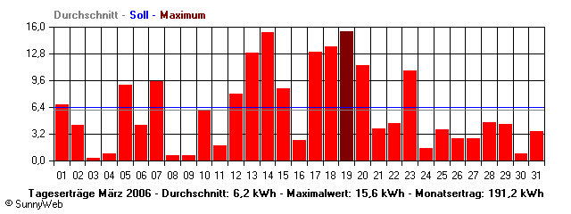 Grafik Monatsertrag
