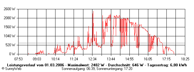 Grafik Tagesertrag