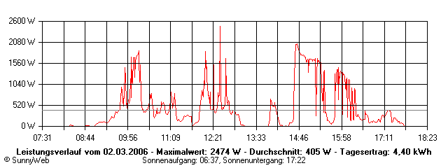 Grafik Tagesertrag