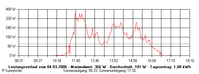 Grafik Tagesertrag