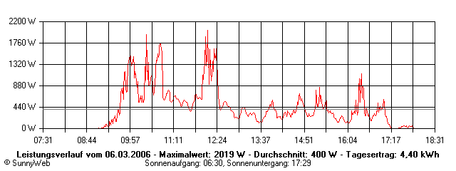 Grafik Tagesertrag