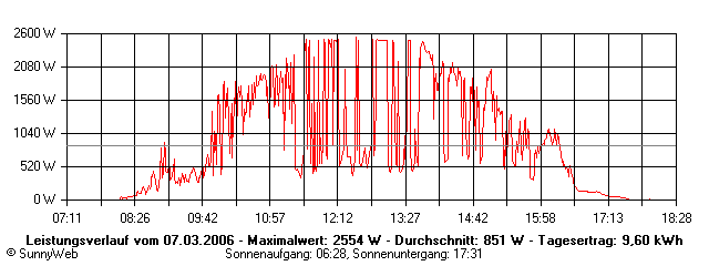 Grafik Tagesertrag