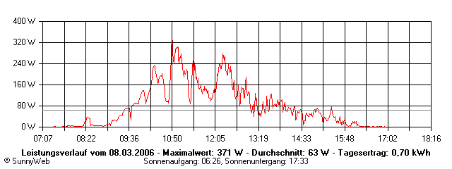 Grafik Tagesertrag