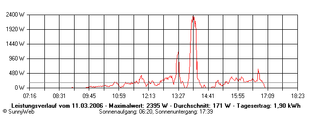 Grafik Tagesertrag