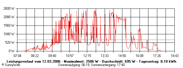 Grafik Tagesertrag