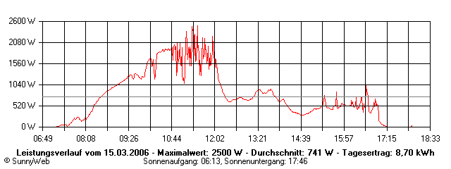 Grafik Tagesertrag