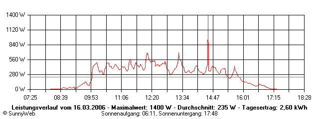 Grafik Tagesertrag