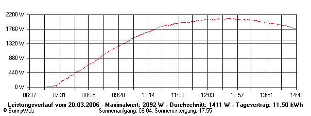 Grafik Tagesertrag