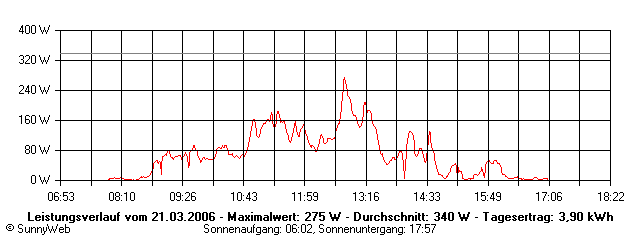 Grafik Tagesertrag