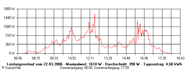Grafik Tagesertrag