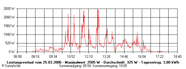 Grafik Tagesertrag