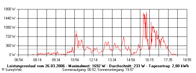 Grafik Tagesertrag