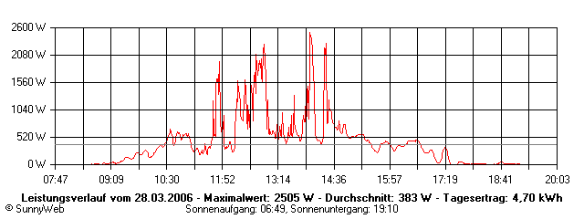Grafik Tagesertrag