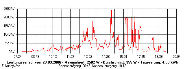 Grafik Tagesertrag