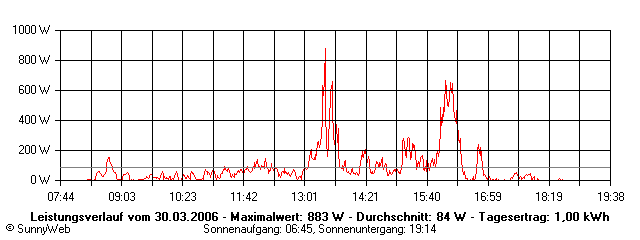 Grafik Tagesertrag