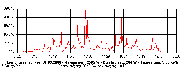 Grafik Tagesertrag