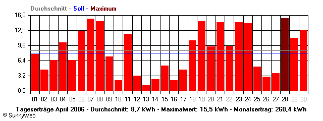 Grafik Monatsertrag
