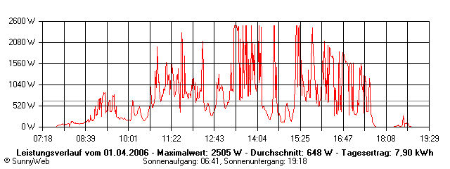 Grafik Tagesertrag