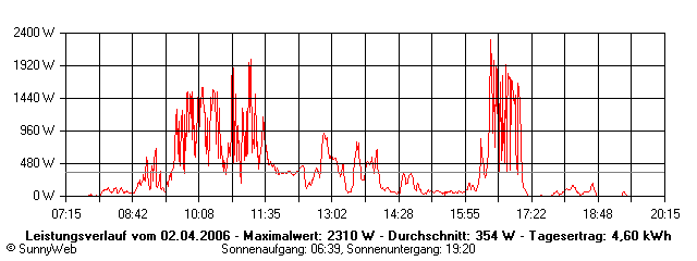 Grafik Tagesertrag