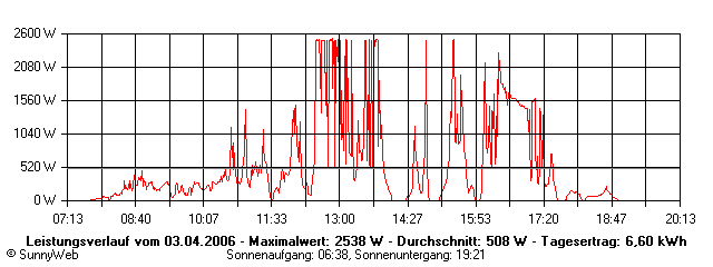 Grafik Tagesertrag