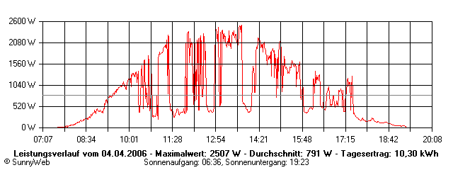 Grafik Tagesertrag