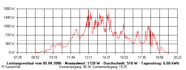 Grafik Tagesertrag