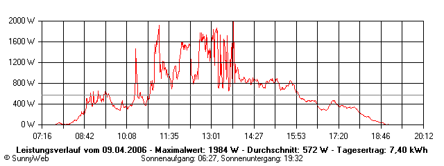 Grafik Tagesertrag