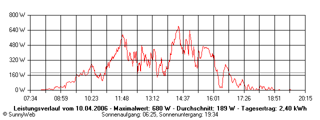 Grafik Tagesertrag