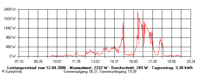 Grafik Tagesertrag