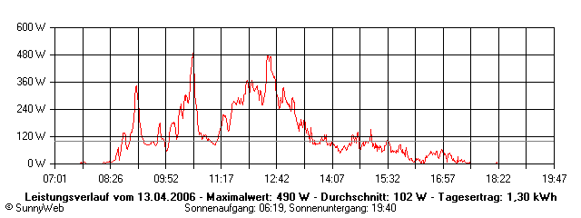 Grafik Tagesertrag