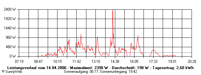 Grafik Tagesertrag