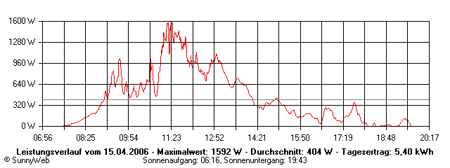 Grafik Tagesertrag