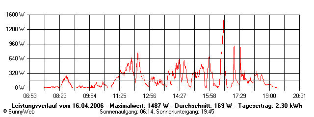 Grafik Tagesertrag