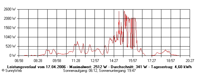 Grafik Tagesertrag