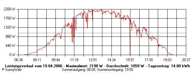 Grafik Tagesertrag