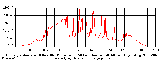 Grafik Tagesertrag