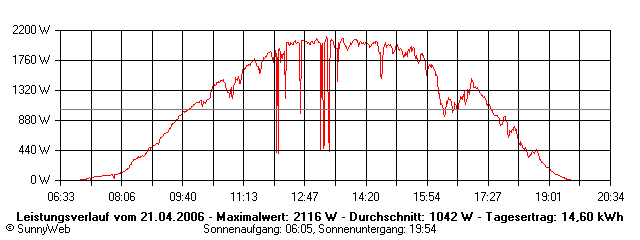 Grafik Tagesertrag