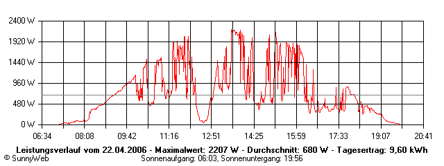 Grafik Tagesertrag