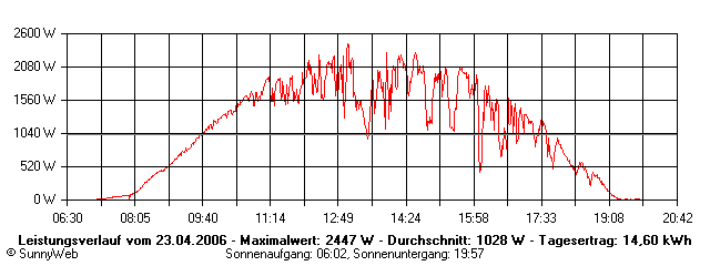 Grafik Tagesertrag