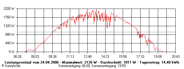 Grafik Tagesertrag